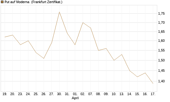 Put auf Moderna [Vontobel] Chart