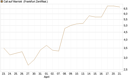 Call auf Marriott [Vontobel] Chart