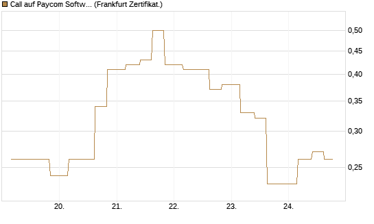 Call auf Paycom Software [Vontobel] Chart