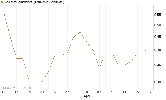 Call auf Beiersdorf [Vontobel] Chart