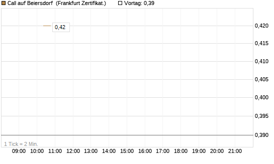 Call auf Beiersdorf [Vontobel] Chart