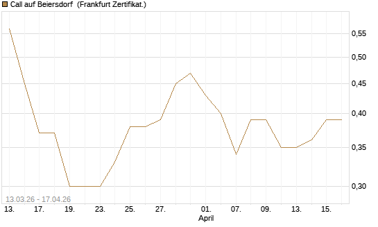 Call auf Beiersdorf [Vontobel] Chart