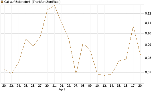 Call auf Beiersdorf [Vontobel] Chart