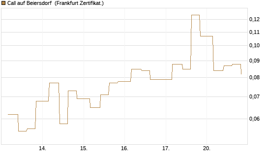 Call auf Beiersdorf [Vontobel] Chart