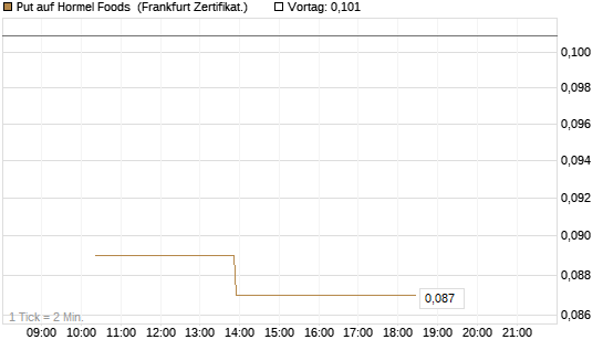 Put auf Hormel Foods [Vontobel] Chart