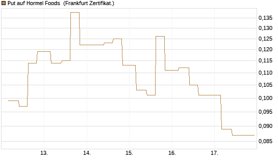 Put auf Hormel Foods [Vontobel] Chart