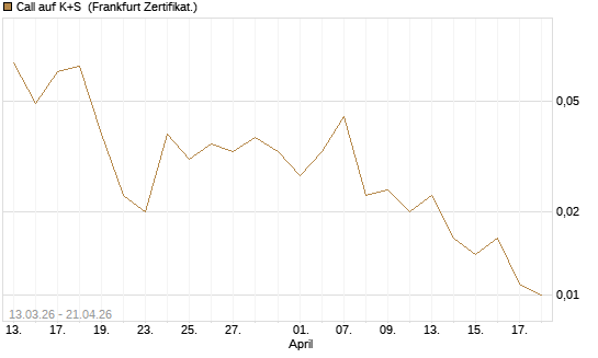 Call auf K+S [Vontobel] Chart
