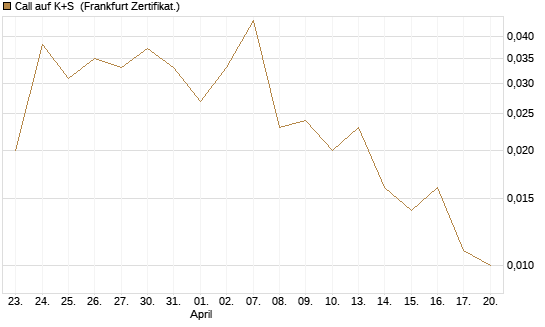 Call auf K+S [Vontobel] Chart