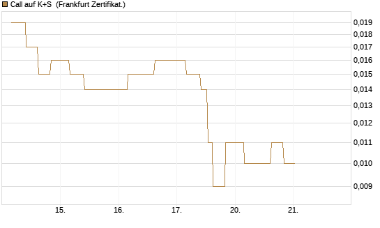 Call auf K+S [Vontobel] Chart