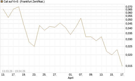Call auf K+S [Vontobel] Chart