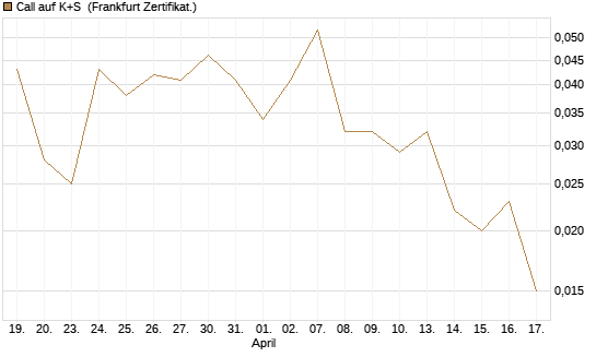 Call auf K+S [Vontobel] Chart