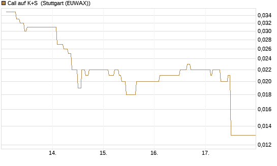 Call auf K+S [Vontobel] Chart