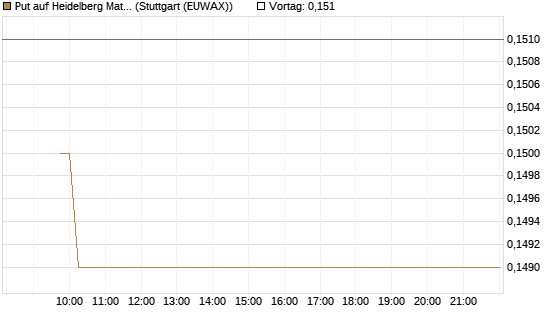 Put auf Heidelberg Materials [Vontobel] Chart
