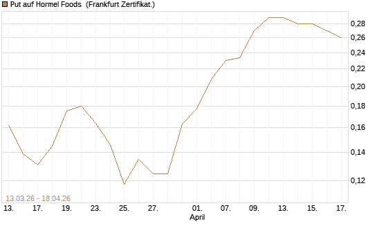 Put auf Hormel Foods [Vontobel] Chart