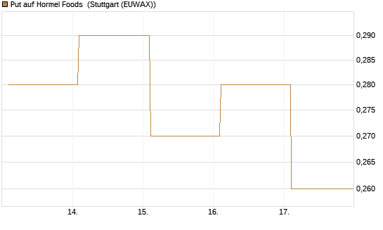 Put auf Hormel Foods [Vontobel] Chart