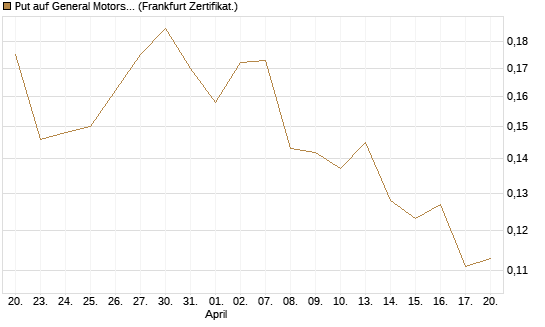 Put auf General Motors [Vontobel] Chart
