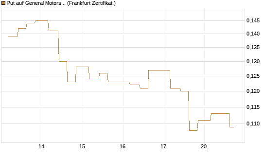 Put auf General Motors [Vontobel] Chart