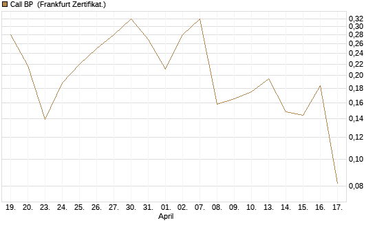 Call BP [Vontobel] Chart