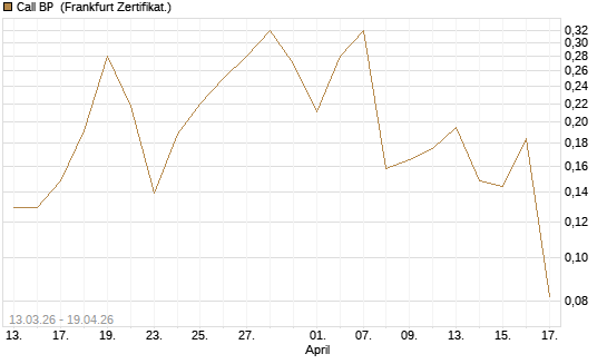 Call BP [Vontobel] Chart