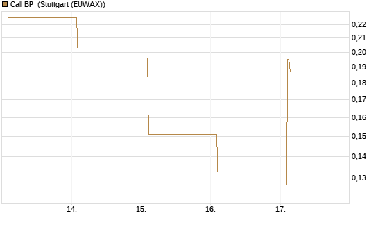 Call BP [Vontobel] Chart