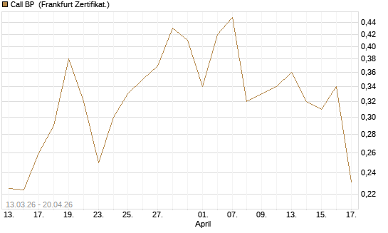 Call BP [Vontobel] Chart