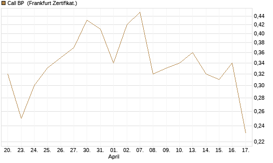 Call BP [Vontobel] Chart