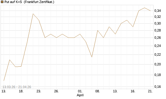 Put auf K+S [Vontobel] Chart