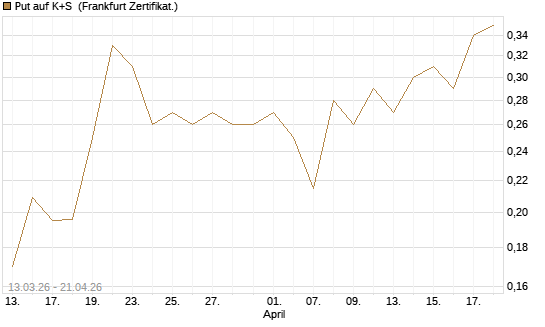 Put auf K+S [Vontobel] Chart