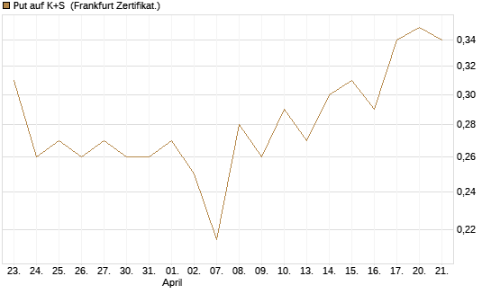 Put auf K+S [Vontobel] Chart