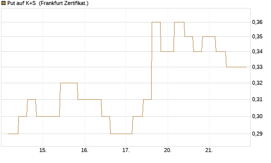 Put auf K+S [Vontobel] Chart