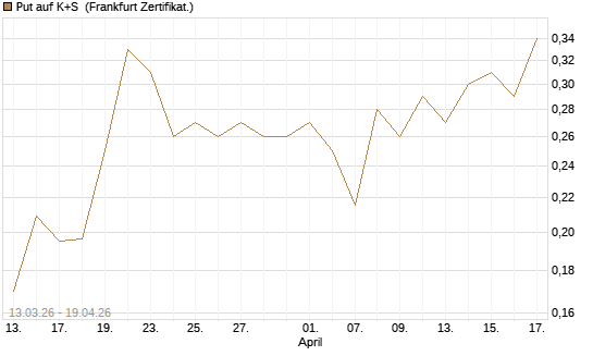 Put auf K+S [Vontobel] Chart