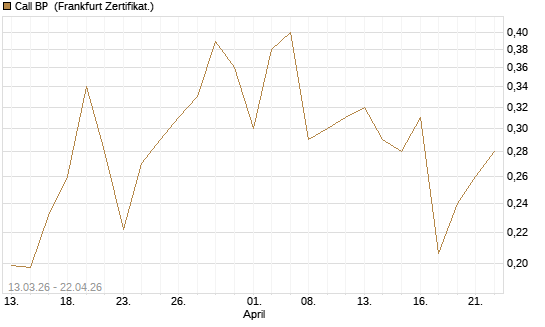 Call BP [Vontobel] Chart