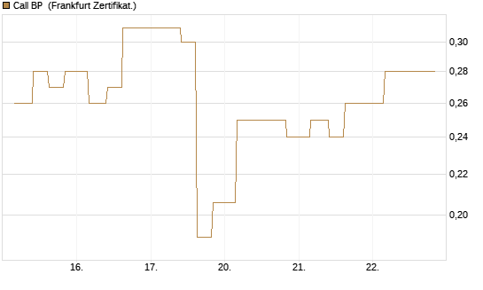 Call BP [Vontobel] Chart