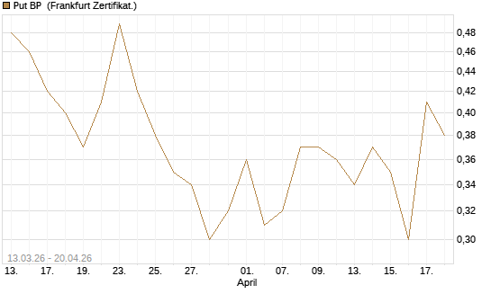 Put BP [Vontobel] Chart