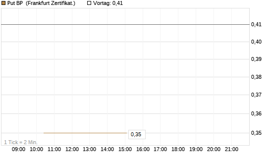 Put BP [Vontobel] Chart