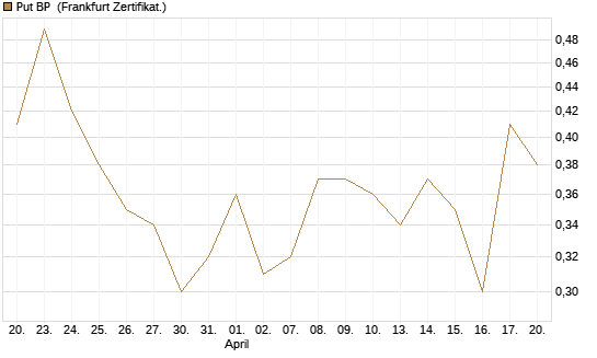 Put BP [Vontobel] Chart