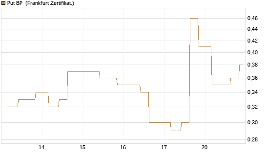 Put BP [Vontobel] Chart
