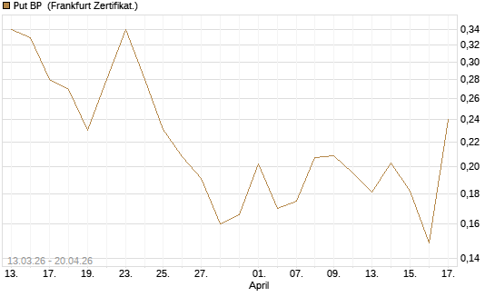 Put BP [Vontobel] Chart