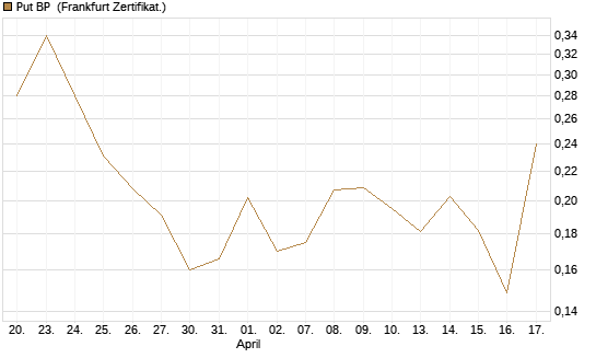 Put BP [Vontobel] Chart