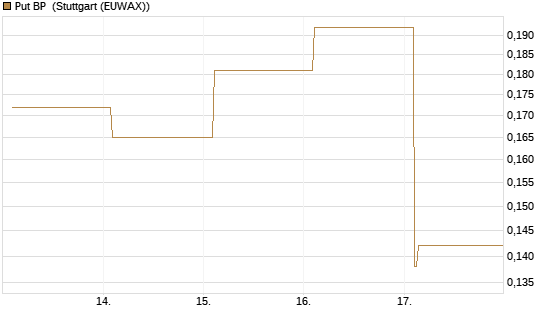 Put BP [Vontobel] Chart