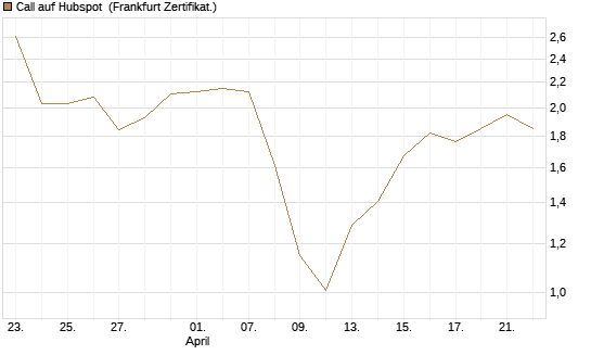 Call auf Hubspot [Vontobel] Chart