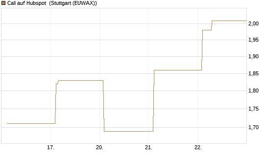 Call auf Hubspot [Vontobel] Chart