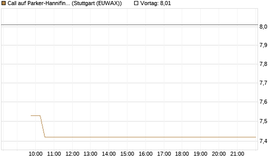 Call auf Parker-Hannifin [Vontobel] Chart
