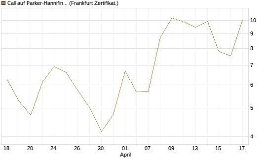 Call auf Parker-Hannifin [Vontobel] Chart