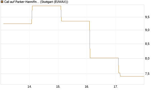 Call auf Parker-Hannifin [Vontobel] Chart