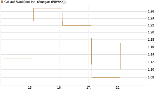 Call auf BlackRock Inc [Vontobel] Chart