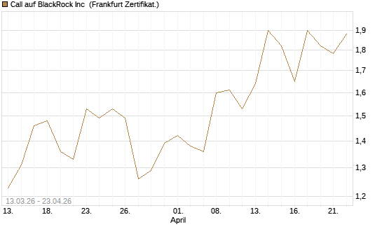 Call auf BlackRock Inc [Vontobel] Chart