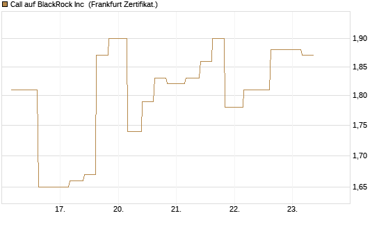 Call auf BlackRock Inc [Vontobel] Chart