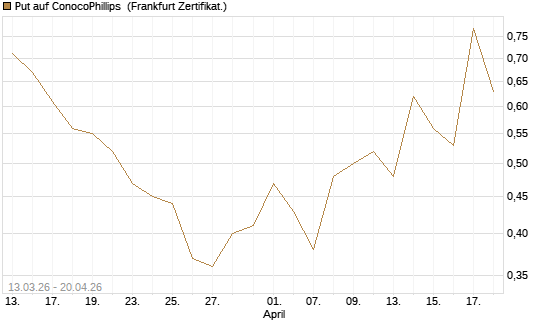 Put auf ConocoPhillips [Vontobel] Chart