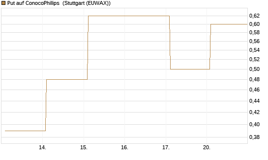 Put auf ConocoPhillips [Vontobel] Chart